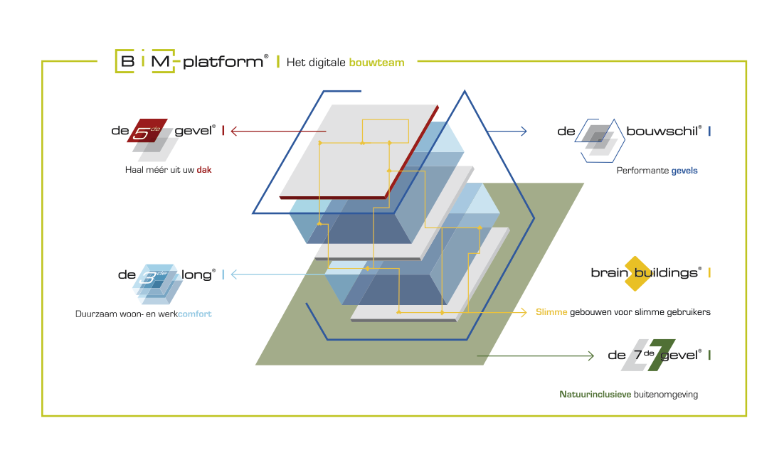 B2Build Mediaplatformen overzicht 